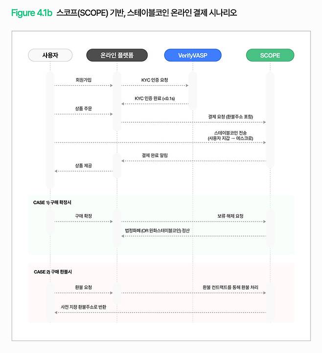 람다256의 스코프를 활용한 스테이블코인 기반 온라인 결제 흐름도. 상품 주문 후 에스크로를 통한 자금 보류 및 환불 처리가 기존 플랫폼 경제 시스템과 동일하게 구현된다. [자료=람다256]