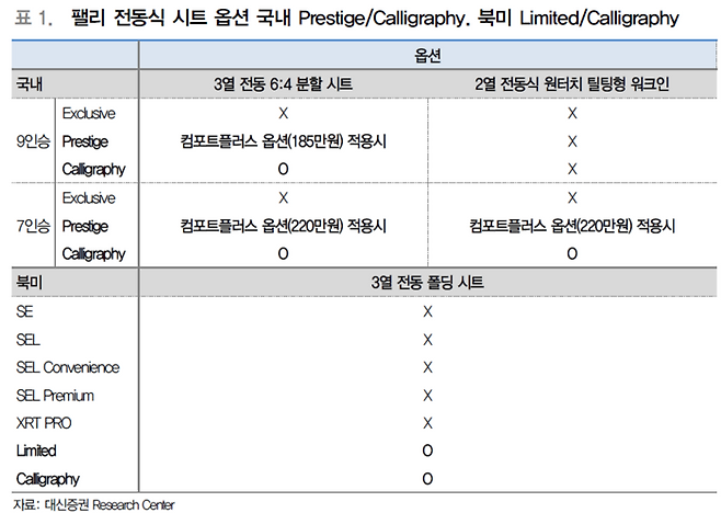 이번 팰리세이드 리콜의 원인으로 지목된 전동식 시트 옵션 적용 표. 문제가 된 3열 전동 폴딩 시트 기능은 북미 시장 기준 리미티드(Limited)와 캘리그래피(Calligraphy) 트림에 기본 적용되어 있다. 국내의 경우 7·9인승 모두 캘리그래피 트림 및 프레스티지(컴포트 플러스 옵션 적용 시) 트림에 해당 기능이 탑재되어 있어 동일 기준 적용 시 주요 리콜 대상이 될 전망이다. [자료=대신증권]