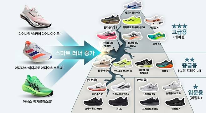 브랜드 인지도 중심의 ‘러닝화 계급도’보다 개별 제품의 스펙이 더 중요해지고 있다. 다나와 2025 러닝화 브랜드별 라인업 표 참고. [매경AX]