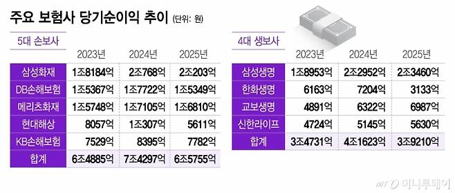 주요 보험사 당기순이익 추이/그래픽=이지혜