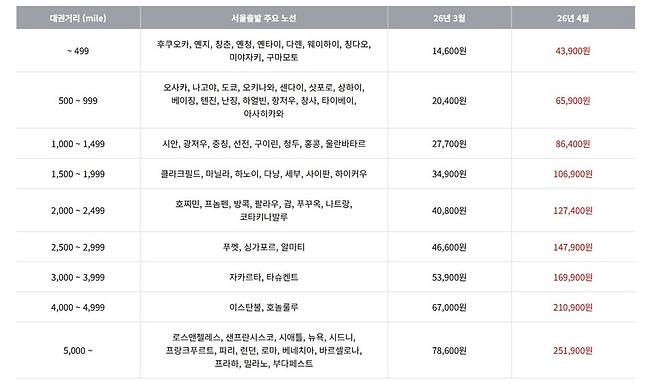 아시아나항공이 16일 공지한 한국 출발 국제선 유류할증료(편도 기준) ⓒ아시아나항공 홈페이지 캡처