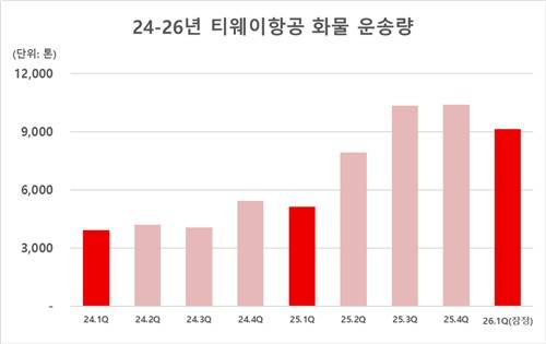 티웨이항공 화물 운송량 [티웨이항공 제공. 재판매 및 DB 금지]