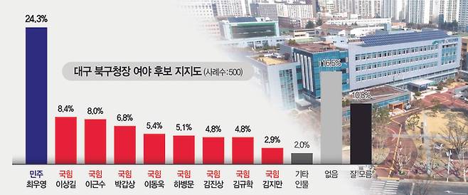 대구 북구청장 여야 후보 지지도. 그래픽=염정빈기자
