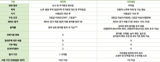 재건축과 리모델링 사업 비교. <대구시 리모델링 기본계획>