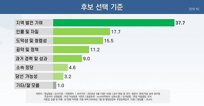 후보 선택 기준