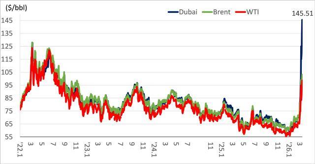 [국제 유가 추이, 자료, 한국석유공사(Petronet)]&nbsp;