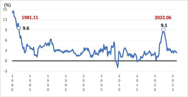 [미국 소비자물가(CPI) 상승률 추이, 자료 : 미국 노동통계국]