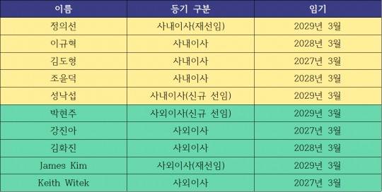 현대모비스 이사회 현황표. / 자료=현대모비스