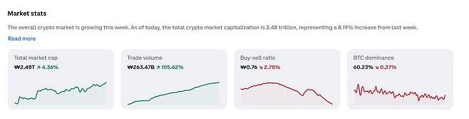 코인 급등장…이더리움 10.5%·리플 7.4% 상승, 비트코인 시세ㆍ전망ㆍ가격ㆍETF 등 관심 집중(출처=코인베이스 캡처)