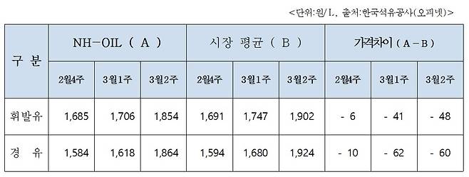 주유소 소비자가 비교(자료제공=농협경제지주)