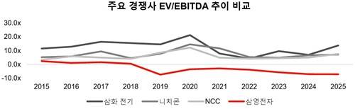 삼영전자와 주요 경쟁사 EV/EBITDA 추이 비교[출처: 차파트너스자산운용]