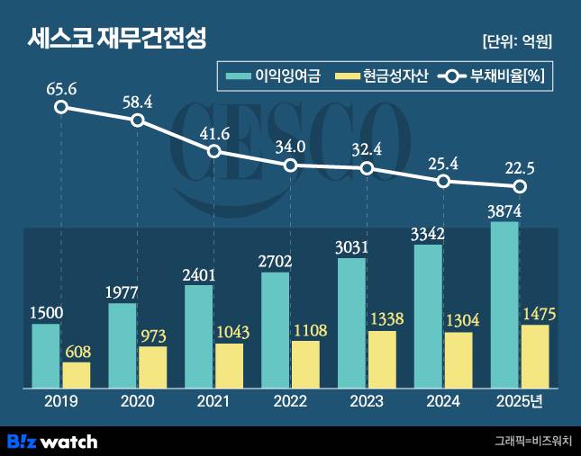 세스코 재무건전성