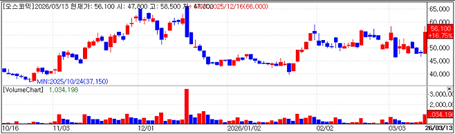 오스코텍 주가 추이. (자료=KG제로인 엠피닥터)