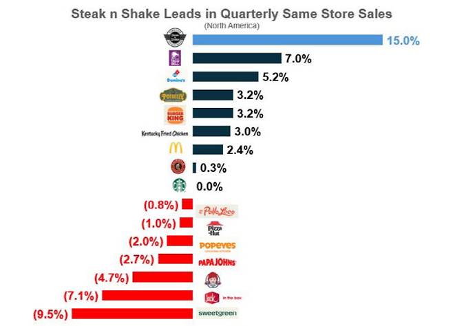 작년 5월 비트코인 결제 도입 직후 3개월(1개분기)간 주요 체인점 동일점포매출 증감율 (자료=스테이크 앤 셰이크)