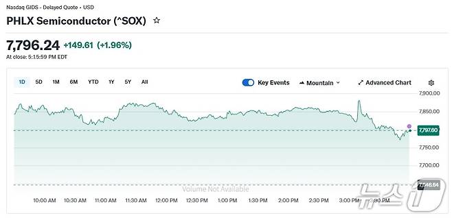 반도체지수 일일 추이 - 야후 파이낸스 갈무리