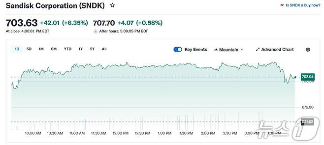 샌디스크 일일 주가 추이 - 야후 파이낸스 갈무리