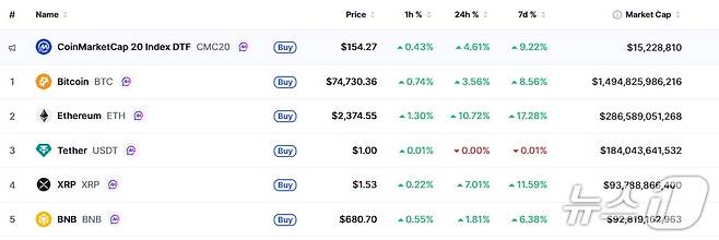 이 시각 현재 주요 암호화폐 시황 - 코인마켓캡 갈무리