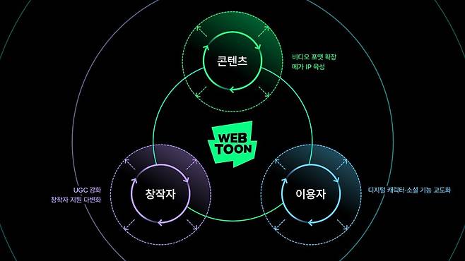 네이버웹툰의 올해 사업 방향인 '플라이휠' 전략 (네이버웹툰 제공)