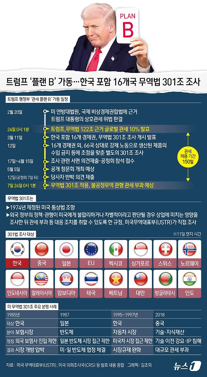 도널드 트럼프 미국 행정부가 한국, 일본, 중국, 유럽연합(EU) 등 16개 경제주체의 '과잉 생산' 등 불공정 무역 관행을 파악하기 위한 무역법 301조 조사 절차에 착수했다.ⓒ 뉴스1 김초희 디자이너