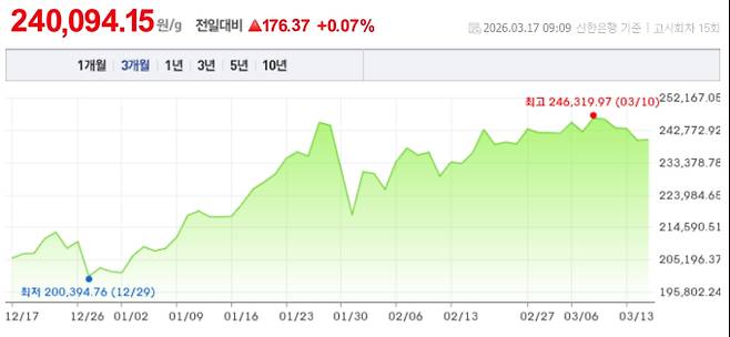 오늘 금시세, 국제 금가격, 금값추이 ©신한은행