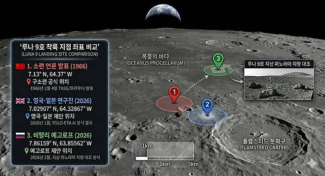 루나 9호 착륙지점 비교./자료 npj 우주 탐사, 비탈리 예고로프, CIA/제작 제미나이 나노바나나
