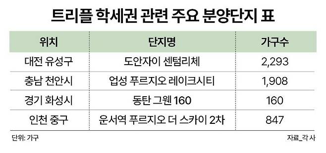 초·중·고 도보권 ‘트리플 학세권’ 뜬다...청약·매