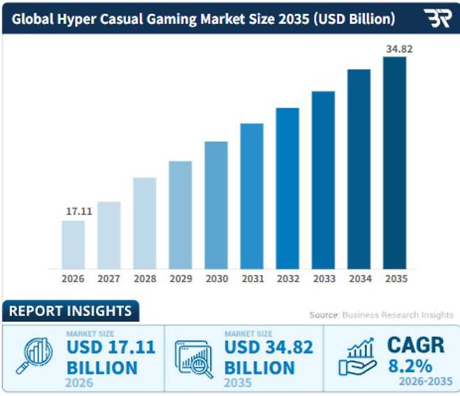 빠른 성장세를 보이고 있는 하이퍼캐주얼 게임 장르_출처 비즈니스리서치인사이트