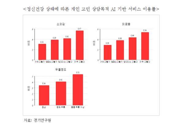 정신건강 상태에 따른 개인 고민 상담목적 AI 기반 서비스 이용률. 경기연구원 제공