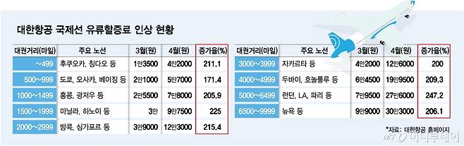 대한항공 국제선 유류할증료 인상 현황.
