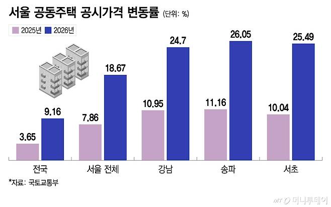 서울 공동주택 공시가격 변동률/그래픽=이지혜