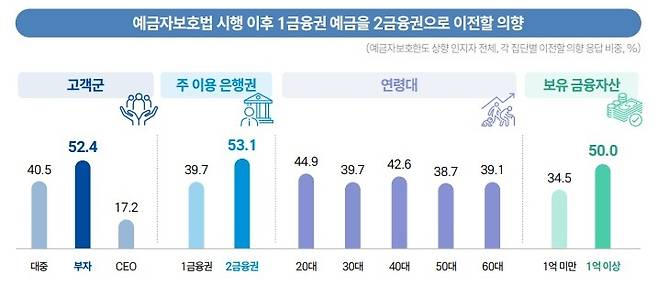 예금자보호법 시행 이후 1금융권 예금을 2금융권으로 이전할 의향 [IBK기업은행 제고]