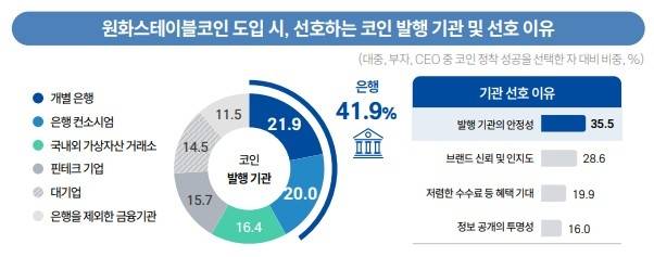원화스테이블코인 도입 시, 선호하는 코인 발행 기관 및 선호 이유 [IBK기업은행 제공]
