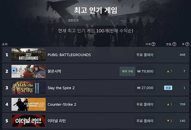 [서울=뉴시스] 펄어비스의 신작 '붉은사막'이 출시 전부터 스팀 글로벌 판매량 3위에 올랐다. (사진=스팀 캡처본) *재판매 및 DB 금지