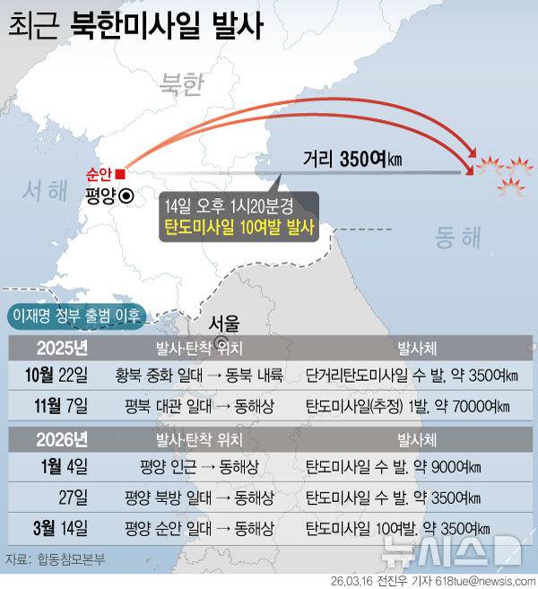 [서울=뉴시스] 북한이 지난 14일 평양 순안 일대에서 동해상으로 탄도미사일 10여 발을 발사했다. 도널드 트럼프 미국 대통령이 김정은 북한 국무위원장에게 대화 의사를 밝힌 지 하루도 되지 않아 이뤄졌다. 이번 도발은 지난 9일부터 오는 19일까지 진행 중인 '자유의 방패'(프리덤 실드·FS) 한미 연합연습에 대응한 무력 시위로 풀이되고 있다.(그래픽=전진우 기자) 618tue@newsis.com