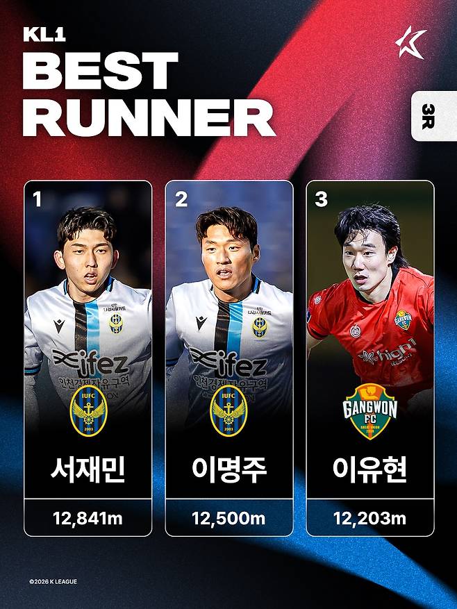 하나은행 K리그1 2026 3라운드 활동량 순위. /사진=한국프로축구연맹 제공