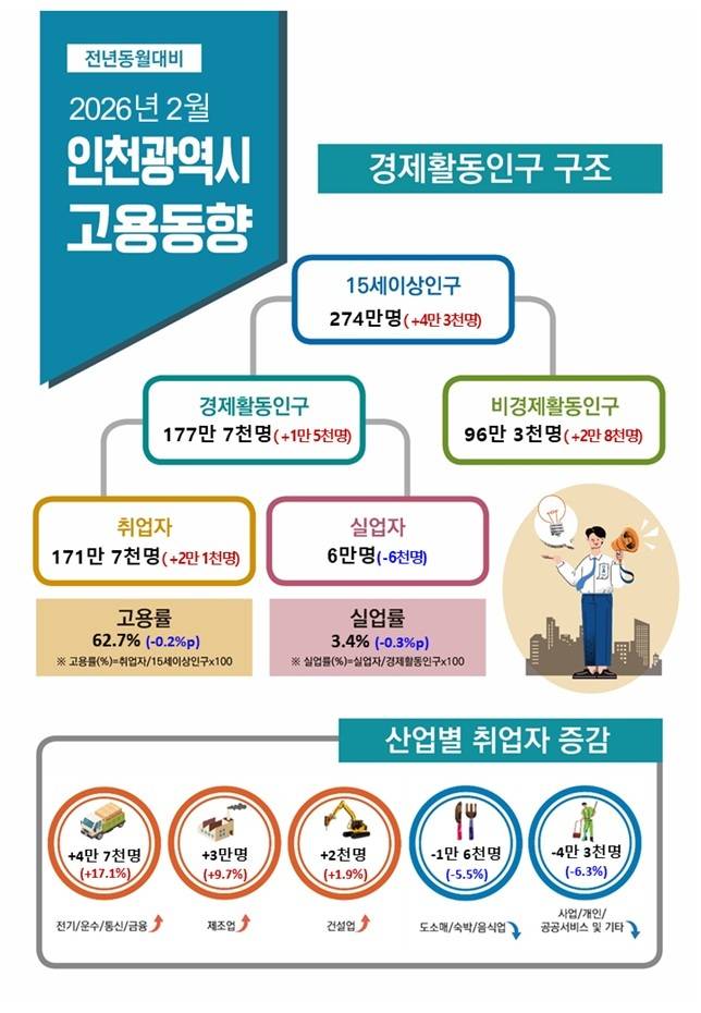 2월 인천시 고용동향