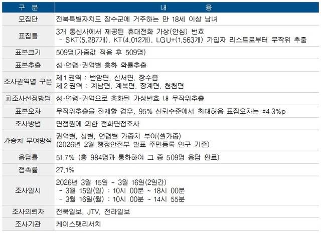 전북일보, JTV, 전라일보 여론조사 개요