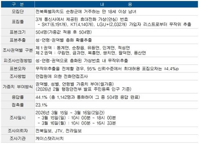 전북일보, JTV, 전라일보 여론조사 개요