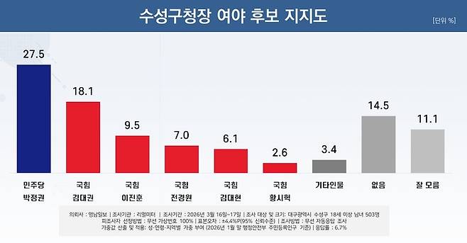 수성구청장 여야 후보 지지도