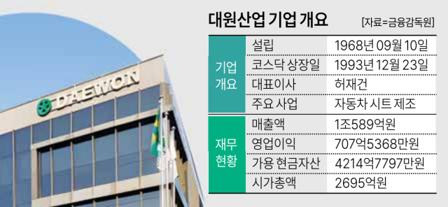 대원산업 기업 개요. [자료=금융감독원]