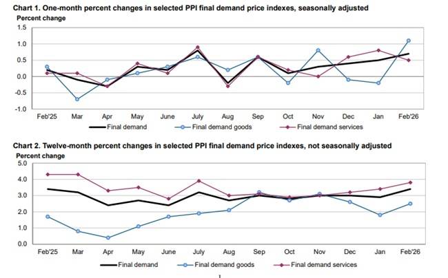 미 노동부에 따르면 2월 생산자물가지수(PPI)는 전월 대비 0.7% 상승했다.