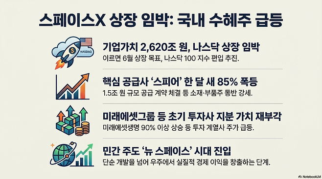 글로벌 기업공개(IPO) 시장의 '최대어'로 꼽히는 스페이스X의 상장이 가시화되면서 국내 우주항공 관련주와 초기 투자 기업들의 주가가 가파른 상승하고 있다.(구글 노트북 LM)