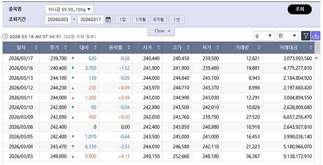 숨 고른 국제 금값…국내 금시세는? 금값시세, 금시세, 금값 등 관심(출처=한국거래소)