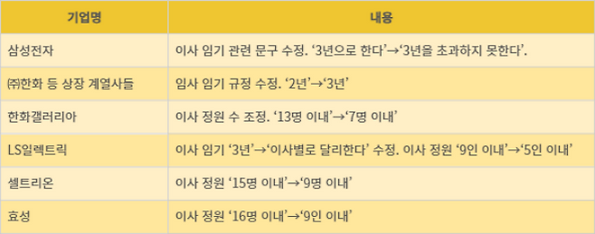 상법 개정에 대비한 주요 기업들의 주총 안건