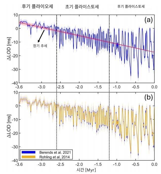 ▲지구 자전시간의 변화. 세로축은 자전 시간의 변화를 밀리초(1000분의 1초) 단위로 나타낸 것이고, 가로축은 100만년 단위로 지구 역사를 표시했다. 두 연구팀의 분석 결과를 보여주는 (a),(b) 두 그래프 모두 지구의 자전 시간이  불규칙적으로 변동하며 점차 길어지는 것을 보여준다. (자료=Journal of Geophysical Research: Solid Earth, 2026)