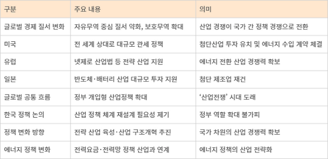 글로벌 산업정책 전환 흐름과 한국 정책 변화