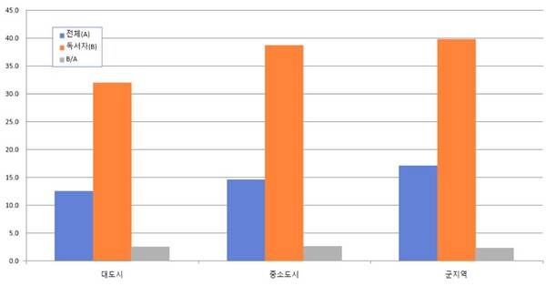 '2025년 국민독서실태조사'의 관련 데이터를 활용해서 필자가 편집한 것임