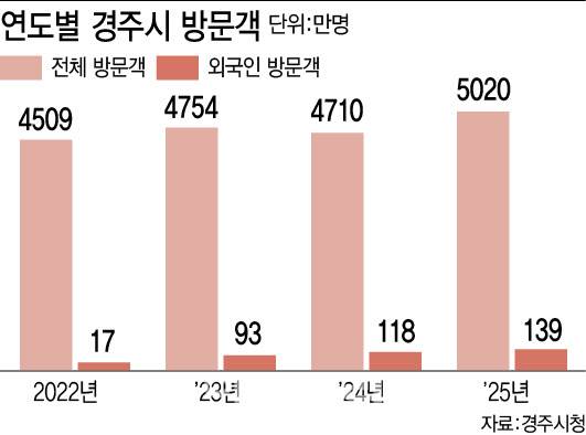 [이데일리 이미나 기자] 연도별 경주시 방문객