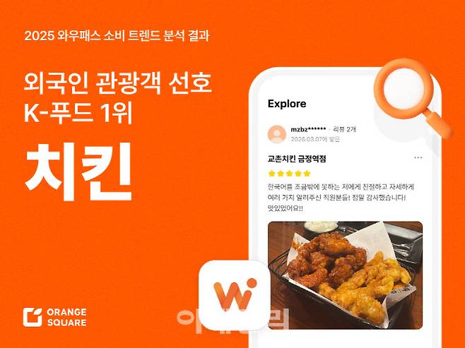 와우패스, 2025 외국인 소비 트렌드 분석…K-푸드 1위 ‘치킨’·뷰티는 ‘귀국 직전’에 (사진=오렌지스퀘어)