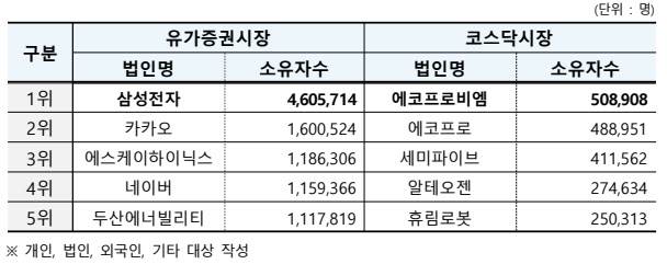 시장별회사별 소유자수 상위 5개사 (표=한국예탁결제원)